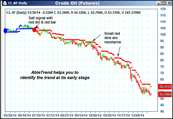 AbleTrend Trading Software CL chart