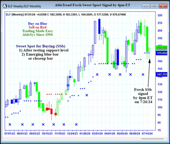 AbleTrend Trading Software ELF chart