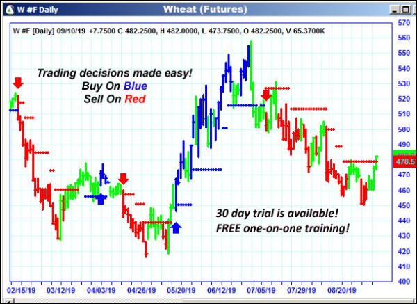 AbleTrend Trading Software W chart