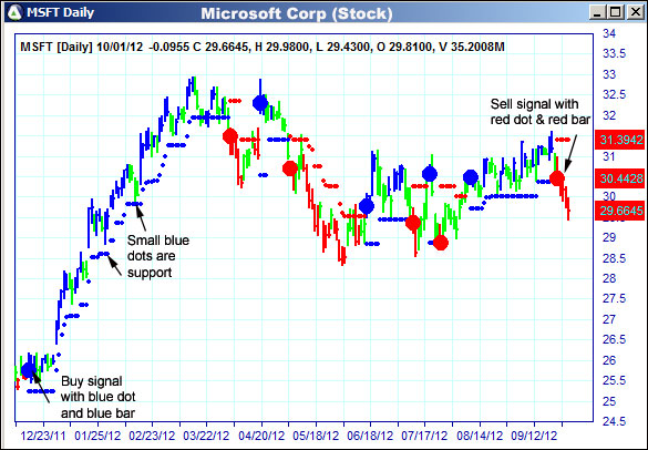 AbleTrend Trading Software MSFT chart