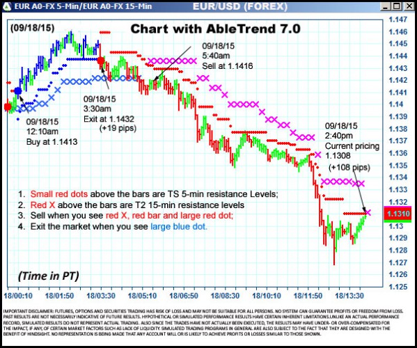 AbleTrend Trading Software EUR chart