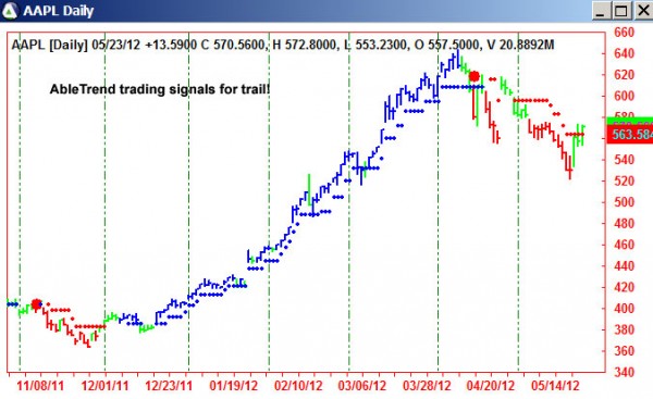 AbleTrend Trading Software AAPL chart