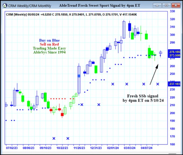 AbleTrend Trading Software CRM chart