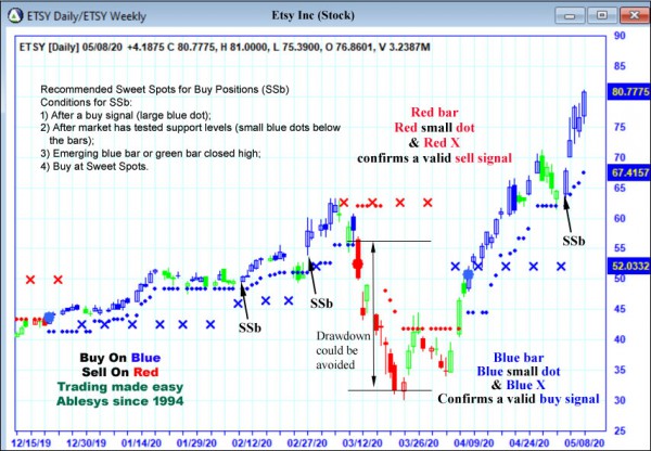 AbleTrend Trading Software ETSY chart