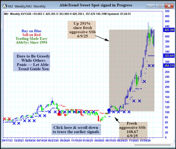AbleTrend Trading Software MU chart