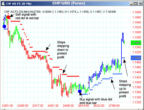 AbleTrend Trading Software CHF/USD chart