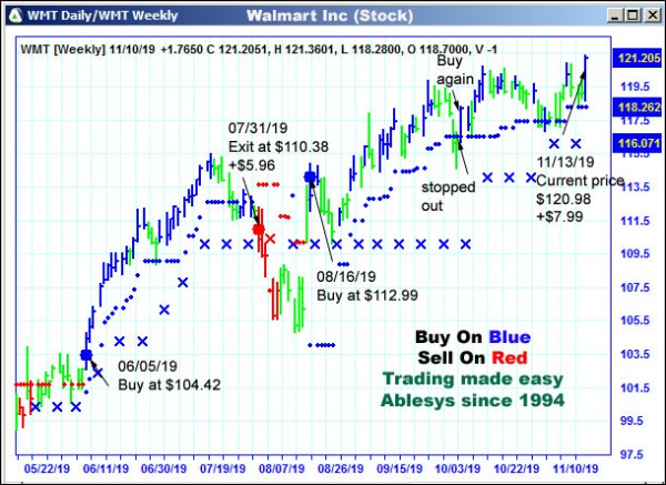 AbleTrend Trading Software WMT chart