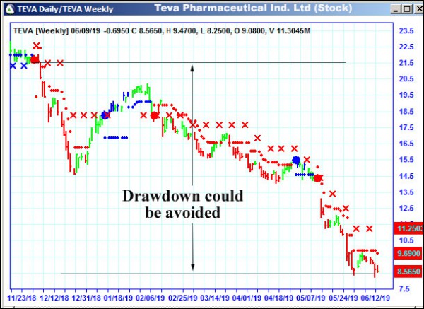 AbleTrend Trading Software TEVA chart