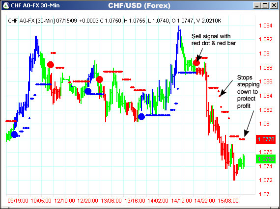 AbleTrend Trading Software CHF/USD chart