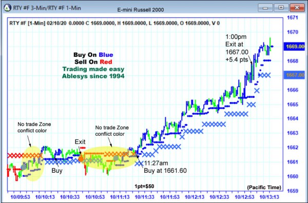 AbleTrend Trading Software RTY chart