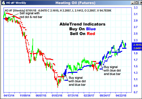 AbleTrend Trading Software HO chart