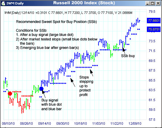 AbleTrend Trading Software IWM chart