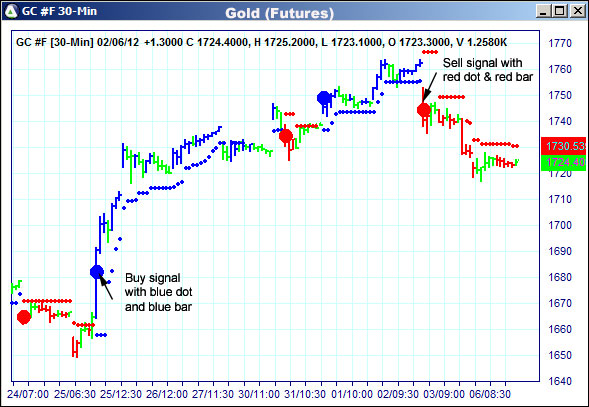 AbleTrend Trading Software GC chart