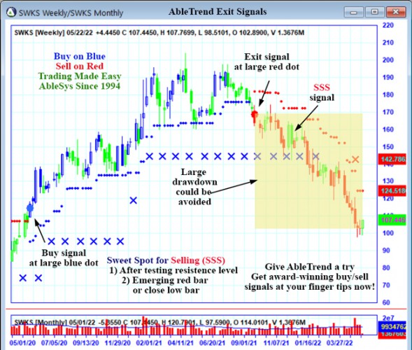 AbleTrend Trading Software SWKS chart