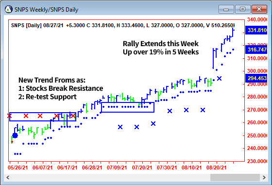 AbleTrend Trading Software SNPS chart