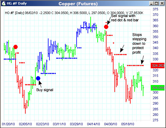 AbleTrend Trading Software HG chart