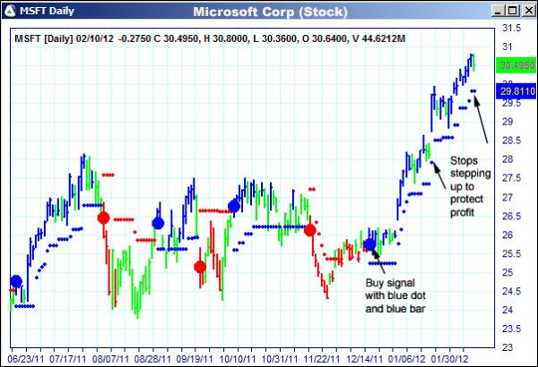 AbleTrend Trading Software MSFT chart