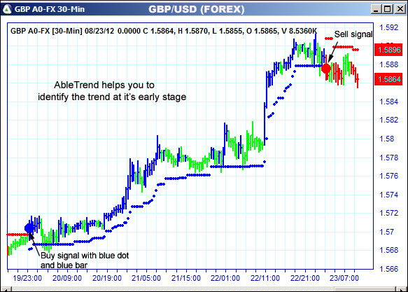 AbleTrend Trading Software GBP chart