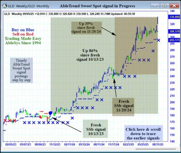 AbleTrend Trading Software GLD chart