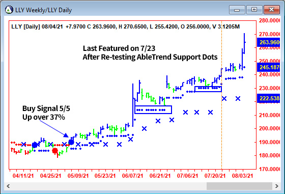 AbleTrend Trading Software LLY chart