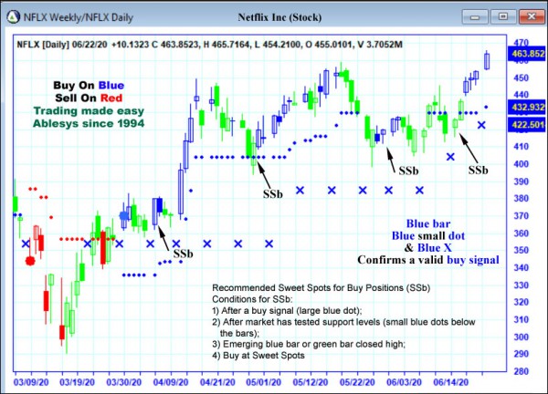 AbleTrend Trading Software NFLX chart