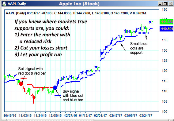 AbleTrend Trading Software AAPL chart