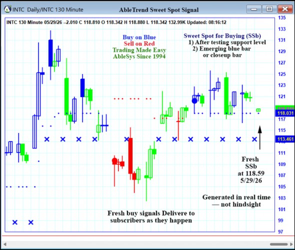 AbleTrend Trading Software INTC chart