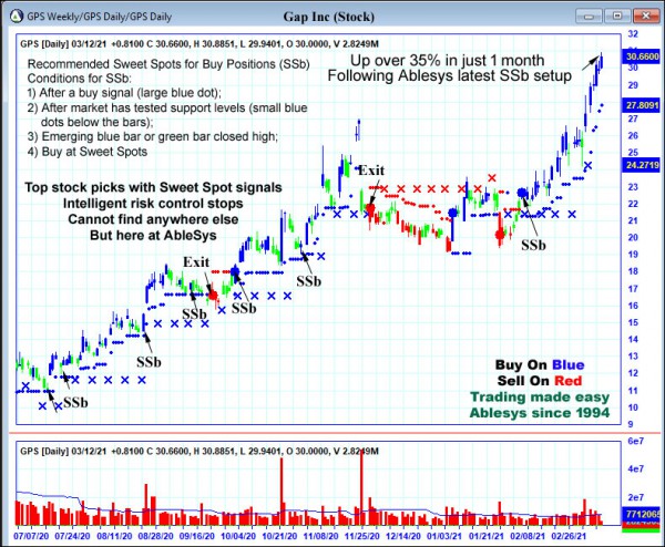 AbleTrend Trading Software GPS chart