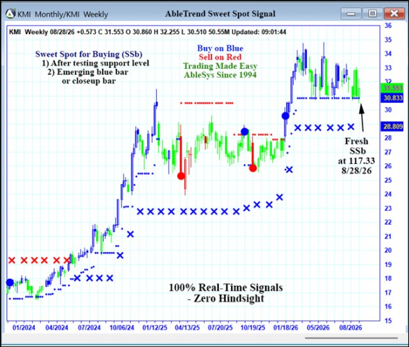 AbleTrend Trading Software KMI chart