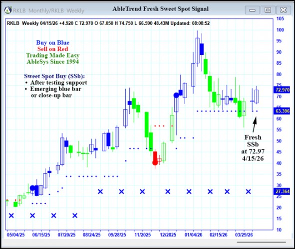 AbleTrend Trading Software RKLB chart