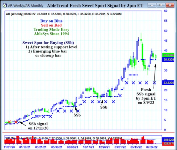 AbleTrend Trading Software AR chart