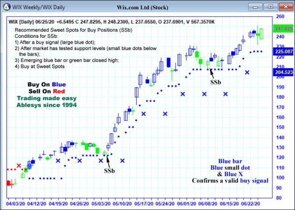 AbleTrend Trading Software WIX chart