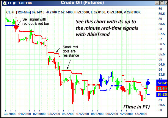 AbleTrend Trading Software CL chart