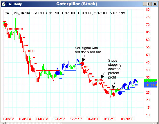 AbleTrend Trading Software CAT chart