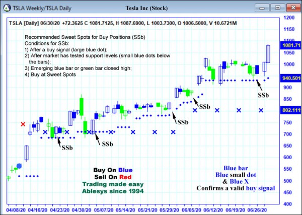 AbleTrend Trading Software TSLA chart