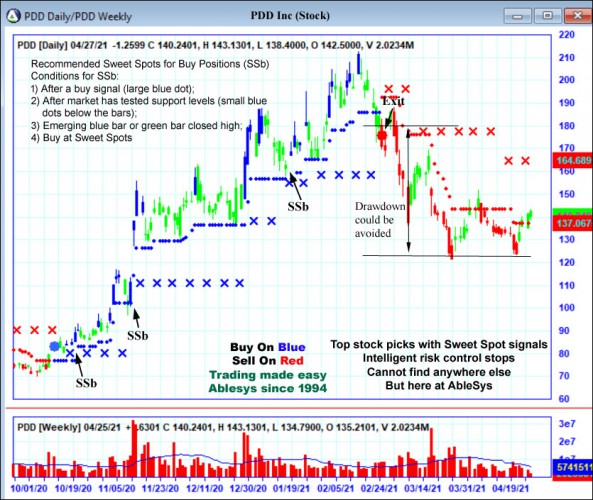 AbleTrend Trading Software PDD chart