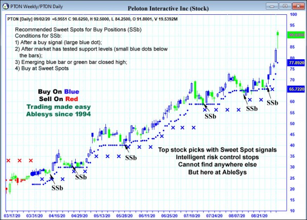 AbleTrend Trading Software PTON chart