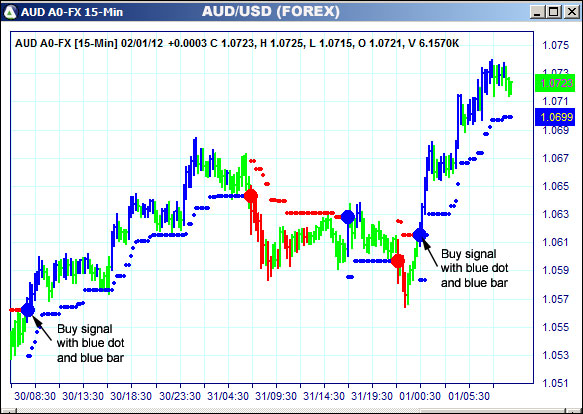 AbleTrend Trading Software AUD chart