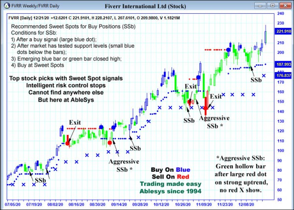 AbleTrend Trading Software FVRR chart