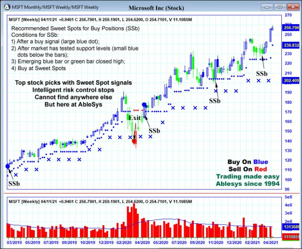 AbleTrend Trading Software MSFT chart