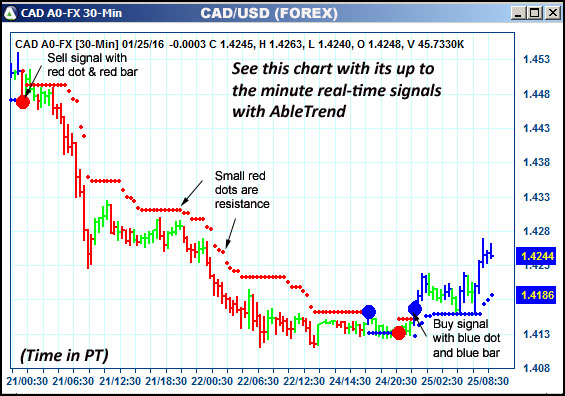 AbleTrend Trading Software CAD chart