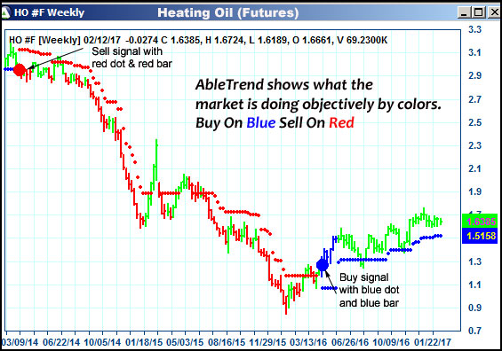 AbleTrend Trading Software HO chart