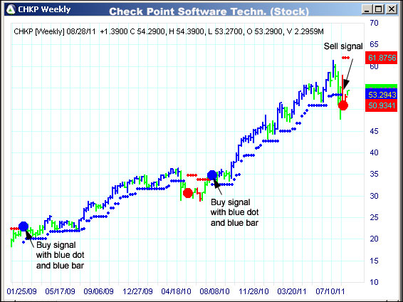 AbleTrend Trading Software CHKP chart