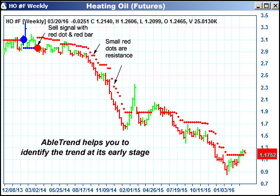 AbleTrend Trading Software HO chart