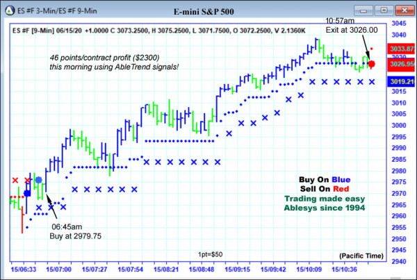 AbleTrend Trading Software ES chart