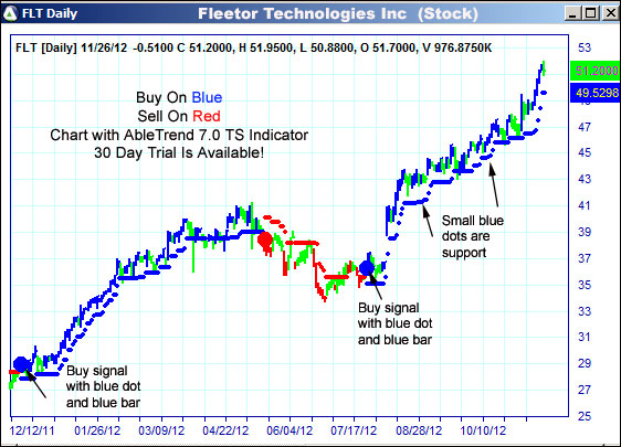 AbleTrend Trading Software FLT chart