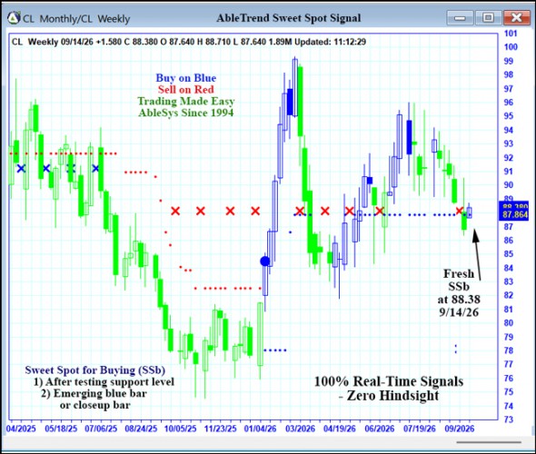 AbleTrend Trading Software CL chart