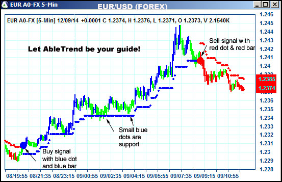 AbleTrend Trading Software EUR chart