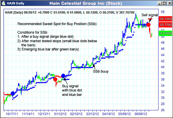 AbleTrend Trading Software HAIN chart