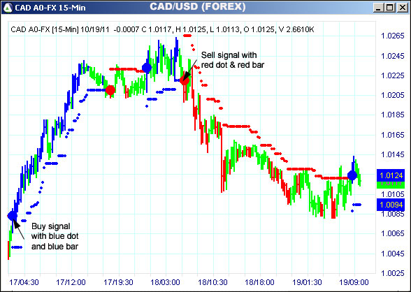 AbleTrend Trading Software CAD chart